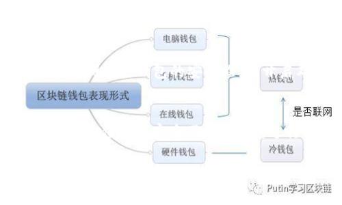 关于TP钱包互相转账是否要收费的问题，首先，我们需要了解TP钱包的基本功能和收费机制。TP钱包是一种去中心化的钱包，支持多种数字资产的存储与转账。

### TP钱包的转账费用

1. 转账手续费概述
在进行数字资产转账时，无论是使用TP钱包还是其他类型的钱包，通常都会涉及到网络手续费。这种手续费是为了激励矿工确认交易并将其记录在区块链上。在TP钱包中，转账手续费的具体金额可能会根据不同的区块链网络而有所不同。

2. 不同资产的手续费差异
TP钱包支持多种数字资产，包括以太坊（ETH）、比特币（BTC）、以及许多其他代币。每种资产的转账手续费往往是不同的。例如，以太坊网络的手续费通常会受到网络拥堵程度的影响，如果网络繁忙，那么手续费就会相对较高。而比特币的手续费同样也会因为区块链交易量的变化而有所波动。

3. 转账金额与手续费的关系
在进行转账时，手续费的计算方式通常与转账金额无关。但是，有些钱包可能会设定最低手续费标准，因此即使是小额转账，手续费也可能达到最低标准。用户在转账时需要仔细查看钱包提供的手续费信息，以便合理规划转账金额。

4. 如何查看手续费
在TP钱包进行转账时，用户可以在确认交易之前查看到所需支付的手续费。这一信息通常会在交易确认页面清晰显示。用户应仔细核对这些信息，以确认是否接受当前的手续费水平，并在必要时调整转账的金额或数量。

5. 无手续费的情况
有时，为了吸引用户或在特定的活动期间，TP钱包可能会推出无手续费转账的服务。这种情况通常会在钱包的官方网站、社交媒体或相关公告中提前通知用户。在这种促销期间，用户可以利用这个机会进行免费的资产转账。

6. 降低转账费用的策略
如果用户希望降低转账时产生的手续费，可以选择在网络较为清闲的时段进行转账。通常，网络的使用高峰出现在工作日的交易时段，而在周末或节假日，手续费可能会有所下降。此外，一些钱包提供了动态手续费选项，用户可以自行设定手续费的支付上限，从而在进行转账时控制费用。

### TP钱包转账的小贴士

7. 转账时的注意事项
在使用TP钱包转账时，用户需要务必确保填写正确的收款地址。如果收款地址错误，转账的资产可能永远无法找回。此外，用户应当定期检查钱包的安全设置，开启双重验证，以确保资产安全。

8. 了解市场行情
除了手续费，用户还应关注市场行情。数字货币的价格波动性较大，可能会影响到转账的决策。例如，相同数量的资产在今天和明天的价值可能完全不同。因此，进行转账前，了解当前的市场情况也是很重要的一步。

总结而言，在TP钱包进行互相转账是需要支付手续费的，而具体的费用会因网络、资产类型和市场情况而异。为了降低费用，用户应养成良好的转账习惯，合理选择转账时间，并随时关注钱包的发布信息与市场行情。希望这能够对您有所帮助！