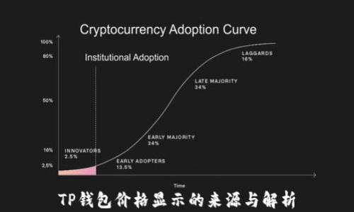 
TP钱包价格显示的来源与解析